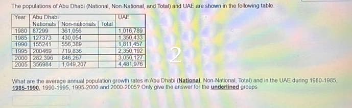 The populations of Abu Dhabi (National, Non-National, and Total) and UAE are shown in the following table.
Year Abu Dhabi
UAE
Nationals Non-nationals Total
1980 87299
1985 127373
1990 155241
1995 200469
2000 282,396
2005 356984
361,056
430,054
556,389
719,836
846,267
1,049,207
1,016,789
1,350,433
1,811,457
2,350,192
3,050,127
4,481,976
2
What are the average annual population growth rates in Abu Dhabi (National, Non-National, Total) and in the UAE during 1980-1985,
1985-1990, 1990-1995, 1995-2000 and 2000-2005? Only give the answer for the underlined groups.