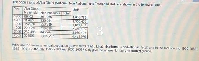The populations of Abu Dhabi (National, Non-National, and Total) and UAE are shown in the following table.
Year Abu Dhabi
UAE
Nationals Non-nationals Total
1980 89162
361,056
1985 117674 430,054
556,389
1990 157978
1995 220979
2000 282,396
2005 359807
1,016,789
1,350,433
1,811,457
2,350,192
3,050,127
4,481,976
719,836
846,267
1,049,207
3
What are the average annual population growth rates in Abu Dhabi (National. Non-National, Total) and in the UAE during 1980-1985,
1985-1990, 1990-1995, 1995-2000 and 2000-2005? Only give the answer for the underlined groups.