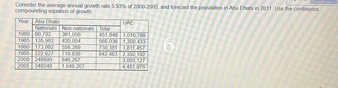 Consider the average annual growth rate 5.93% of 2000-2005, and forecast the population in Abu Dhabi in 2011. Use the continuous
compounding equation of growth.
Year Abu Dhabi
Nationals Non-nationals Total
1980 90,792 361,056
1985 135,982 430,054
1990 173,992 556,389
1995 222,627 719,836
2000 248690 846,267
2005 348048 1,049,207
UAE
451,848 1,016,789
566,036 1,350,433
730,381 1,811,457
942,463 2,350,192
3,050,127
4,481,976
6