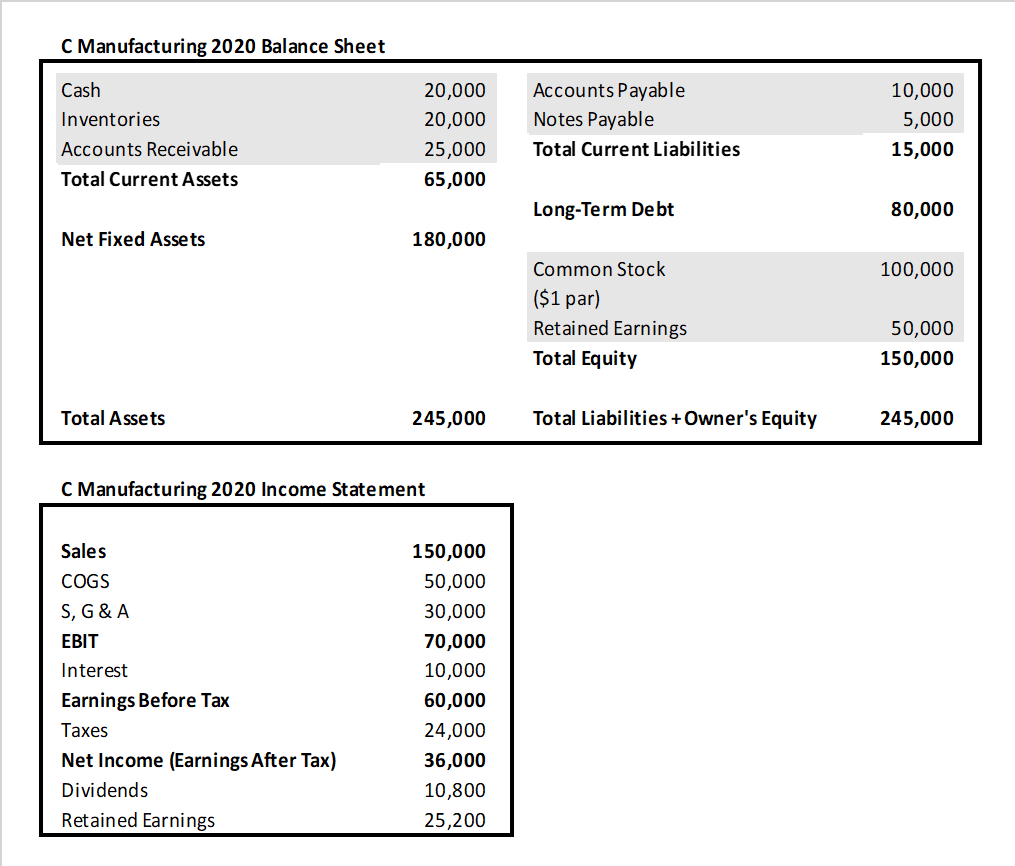 C Manufacturing 2020 Balance Sheet
Cash
Inventories
Accounts Receivable
Net Fixed Assets
Total Assets
Sales
COGS
S, G & A
EBIT
Interest
Earnings Before Tax
Taxes
Net Income (Earnings After Tax)
20,000
20,000
25,000
65,000
C Manufacturing 2020 Income Statement
Dividends
Retained Earnings
180,000
245,000
150,000
50,000
30,000
70,000
10,000
60,000
24,000
36,000
10,800
25,200
Accounts Payable
Notes Payable
Long-Term Debt
Common Stock
($1 par)
Retained Earnings
Total Equity
Total Liabilities + Owner's Equity
10,000
5,000
15,000
80,000
100,000
50,000
150,000
245,000