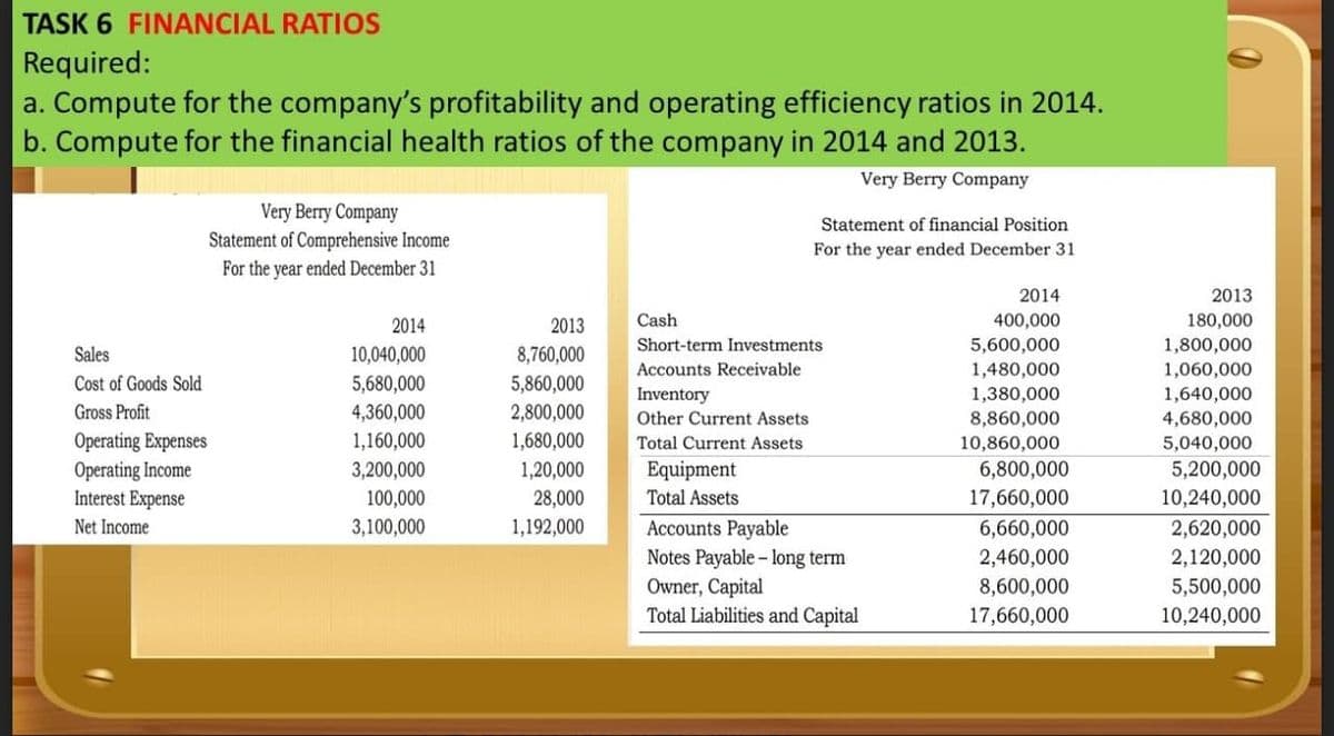 TASK 6 FINANCIAL RATIOS
Required:
a. Compute for the company's profitability and operating efficiency ratios in 2014.
b. Compute for the financial health ratios of the company in 2014 and 2013.
Very Berry Company
Very Berry Company
Statement of Comprehensive Income
Statement of financial Position
For the year ended December 31
For the year ended December 31
2014
2013
2014
2013
Cash
400,000
180,000
Short-term Investments
5,600,000
1,800,000
Sales
10,040,000
8,760,000
5,860,000
2,800,000
1,680,000
1,480,000
1,380,000
8,860,000
Accounts Receivable
1,060,000
Cost of Goods Sold
5,680,000
4,360,000
1,160,000
Inventory
1,640,000
Gross Profit
Other Current Assets
4,680,000
Operating Expenses
Operating Income
Interest Expense
Total Current Assets
10,860,000
5,040,000
1,20,000
Equipment
6,800,000
5,200,000
10,240,000
3,200,000
100,000
28,000
Total Assets
17,660,000
3,100,000
1,192,000
Accounts Payable
Notes Payable – long term
Owner, Capital
Total Liabilities and Capital
Net Income
6,660,000
2,620,000
2,460,000
2,120,000
8,600,000
5,500,000
17,660,000
10,240,000
