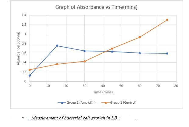 Graph of Absorbance vs Time(mins)
1.4
1.2
1
0.8
0.6
0.4
0.2
10
20
30
40
50
60
70
80
Time (mins)
-Group 1 (Ampicilin)
Group 1 (Control)
Measurement of bacterial cell growth in LB ;
Absorbance(600nm)
