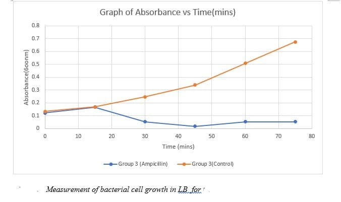 Graph of Absorbance vs Time(mins)
0.8
0.7
0.6
0.5
0.4
0.3
0.2
0.1
10
20
30
40
50
60
70
80
Time (mins)
Group 3 (Ampicillin)
Group 3(Control)
Measurement of bacterial cell growth in LB for
Absorbance(60onm)
