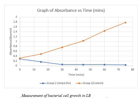 Graph of Absorbance vs Time (mins)
1.8
1.6
1.4
1.2
0.8
0.6
0.4
0.2
10
20
30
40
50
60
70
80
Time (mins)
-Group 2 (Ampicillin)
Group 2(Control)
Measurement of bacterial cell growth in LB.
Absorbance(60onm)
2.
