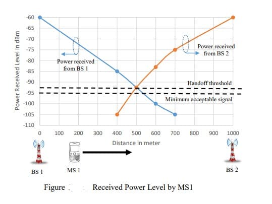 Power Received Level in dBm
-60
-65
-70
-75
-80
-85
-90
-95
-100
-105
-110
0
BS 1
Power received
from BS 1
100 200
Figure
MS 1
300
11
400 500 600
Distance in meter
Power received
from BS 2
Handoff threshold
Minimum acceptable signal
700 800 900 1000
Received Power Level by MS1
BS 2