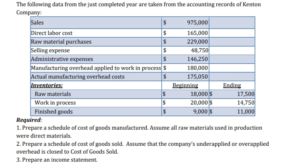 The following data from the just completed year are taken from the accounting records of Kenton
Company:
Sales
$
975,000
Direct labor cost
2$
165,000
Raw material purchases
Selling expense
Administrative expenses
Manufacturing overhead applied to work in process $
Actual manufacturing overhead costs
Inventories:
2$
229,000
$
48,750
2$
146,250
180,000
$
175,050
Beginning
18,000 $
20,000 $
9,000 $
Ending
17,500
14,750
11,000
Raw materials
$
Work in process
Finished goods
$
Required:
1. Prepare a schedule of cost of goods manufactured. Assume all raw materials used in production
were direct materials.
2. Prepare a schedule of cost of goods sold. Assume that the company's underapplied or overapplied
overhead is closed to Cost of Goods Sold.
3. Prepare an income statement.
