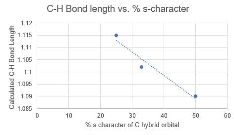 Calculated C-H Bond Length
1.12
1.115
1.11
1.105
1.1
1.095
1.09
1.085
0
C-H Bond length vs. % s-character
10
20
30
40
% s character of C hybrid orbital
50
60