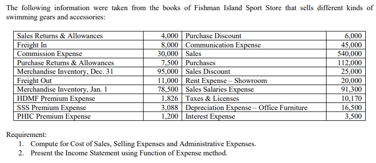 The following information were taken from the books of Fishman Island Sport Store that sells different kinds of
swimming gears and accessories:
Sales Returns & Allowances
Freight In
Commission Expense
Purchase Returns & Allowances
Merchandise Inventory, Dec. 31
Freight Out
Merchandise Inventory, Jan. 1
HDMF Premium Expense
SSS Premium Expense
PHIC Premium Expense
4,000 Purchase Discount
8,000 Communication Expense
30,000 Sales
7,500 Purchases
95,000 Sales Discount
11,000 Rent Expense – Showroom
78,500 Sales Salaries Expense
1,826 Taxes & Licenses
3,088 Depreciation Expense – Office Furniture
1,200 Interest Expense
6,000
45,000
540,000
112,000
25,000
20,000
91,300
10,170
16,500
3,500
Requirement:
1. Compute for Cost of Sales, Selling Expenses and Administrative Expenses.
2. Present the Income Statement using Function of Expense method.
