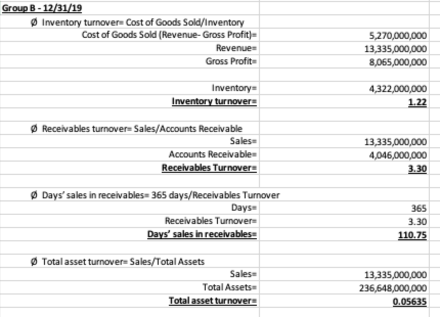 Group B-12/31/19
Ø Inventory turnover3 Cost of Goods Sold/Inventory
Cost of Goods Sold (Revenue- Gross Profit)=
5,270,000,000
Revenue
13,335,000,000
8,065,000,000
Gross Profit=
Inventory=
4,322,000,000
Inventory turnover=
1.22
Ø Receivables turnover= Sales/Accounts Receivable
Sales=
13,335,000,000
Accounts Receivable=
4,046,000,000
Receivables Turnover=
3.30
Ø Days' sales in receivables= 365 days/Receivables Turnover
Days=
365
Receivables Turnover=
3.30
Days' sales in receivables=
110.75
Ø Total asset turnover= Sales/Total Assets
Sales=
13,335,000,000
Total Assets=
236,648,000,000
Total asset turnover=
0.05635

