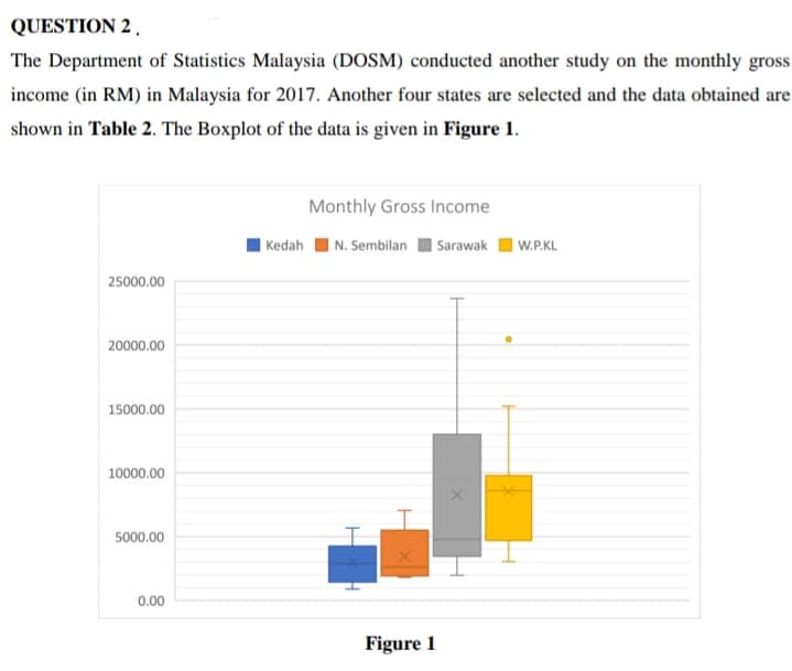 QUESTION 2 ,
The Department of Statistics Malaysia (DOSM) conducted another study on the monthly gross
income (in RM) in Malaysia for 2017. Another four states are selected and the data obtained are
shown in Table 2. The Boxplot of the data is given in Figure 1.
Monthly Gross Income
| Kedah
N. Sembilan I Sarawak
I W.P.KL
25000.00
20000.00
15000.00
10000.00
5000.00
0.00
Figure 1
