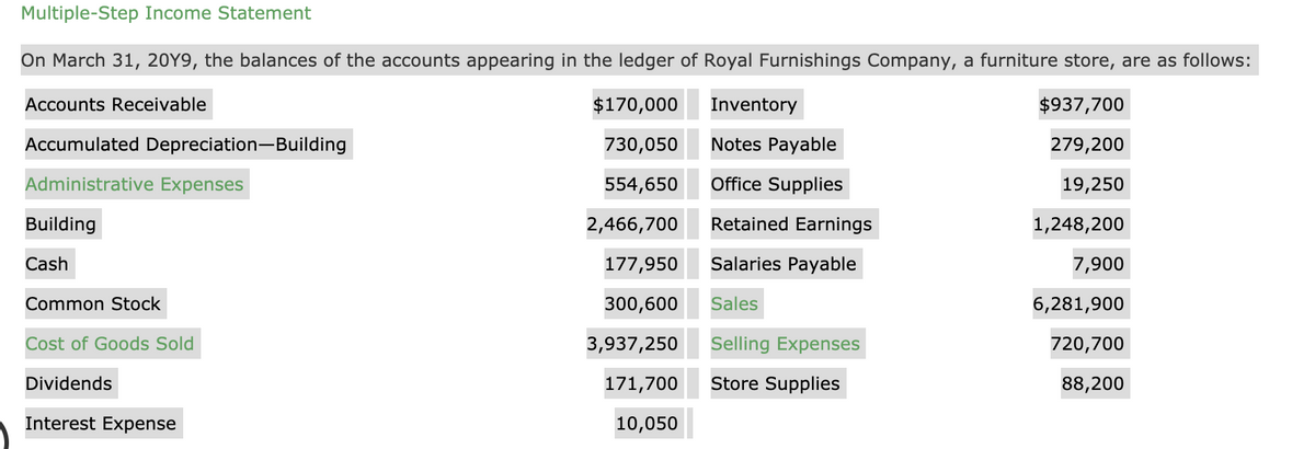 Multiple-Step Income Statement
On March 31, 20Y9, the balances of the accounts appearing in the ledger of Royal Furnishings Company, a furniture store, are as follows:
Accounts Receivable
$170,000
Inventory
$937,700
Accumulated Depreciation-Building
730,050
Notes Payable
279,200
Administrative Expenses
554,650
Office Supplies
19,250
Building
2,466,700
Retained Earnings
1,248,200
Cash
177,950
Salaries Payable
7,900
Common Stock
300,600
Sales
6,281,900
Cost of Goods Sold
3,937,250
Selling Expenses
720,700
Dividends
171,700
Store Supplies
88,200
Interest Expense
10,050
