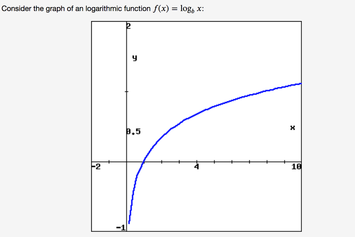 Consider the graph of an
logarithmic function f(x) = log, x:
y
B.5
-2
10
-1
