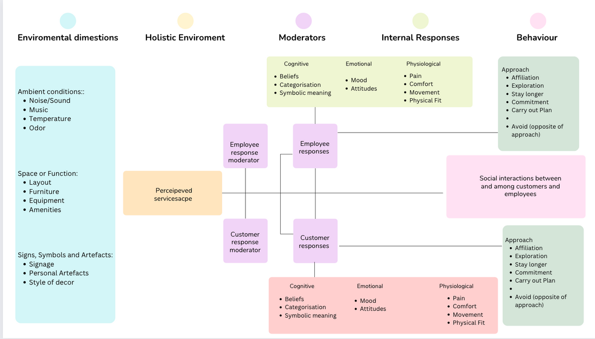 Enviromental dimestions
Ambient conditions::
• Noise/Sound
• Music
• Temperature
• Odor
Space or Function:
• Layout
• Furniture
• Equipment
• Amenities
Signs, Symbols and Artefacts:
• Signage
• Personal Artefacts
• Style of decor
Holistic Enviroment
Perceipeved
servicesacpe
Employee
response
moderator
Customer
response
moderator
Moderators
Cognitive
• Beliefs
• Categorisation
• Symbolic meaning
Employee
responses
Customer
responses
Cognitive
• Beliefs
• Categorisation
• Symbolic meaning
Emotional
• Mood
• Attitudes
Internal Responses
Emotional
• Mood
• Attitudes
Physiological
• Pain
• Comfort
• Movement
• Physical Fit
Physiological
• Pain
• Comfort
Behaviour
• Movement
• Physical Fit
Approach
• Affiliation
• Exploration
Stay longer
• Commitment
• Carry out Plan
• Avoid (opposite of
approach)
Social interactions between
and among customers and
employees
Approach
• Affiliation
• Exploration
• Stay longer
• Commitment
• Carry out Plan
• Avoid (opposite of
approach)