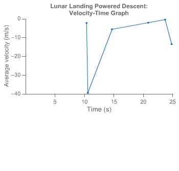 Average velocity (m/s)
-10-
-20-
-30-
-40
Lunar Landing Powered Descent:
Velocity-Time Graph
5
10
15
Time (s)
20
25