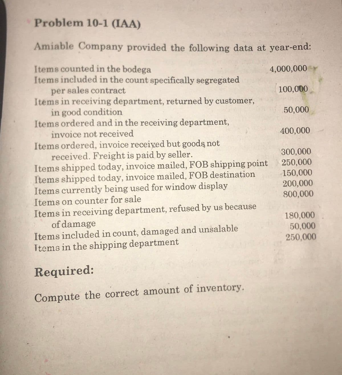 Problem 10-1 (IAA)
Amiable Company provided the following data at year-end:
Items counted in the bodega
Items included in the count specifically segregated
per sales contract
Items in receiving department, returned by customer,
in good condition
Items ordered and in the receiving department,
4,000,000
100,000
50,000
invoice not received
Items ordered, invoice received but goods not
received. Freight is paid by seller.
Items shipped today, invoice mailed, FOB shipping point
Items shipped today, invoice mailed, FOB destination
Items currently being used for window display
Items on counter for sale
400,000
300,000
250,000
150,000
200,000
800,000
Items in receiving department, refused by us because
of damage
180,000
Items included in count, damaged and unsalable
Items in the shipping department
50,000
250,000
Required:
Compute the correct amount of inventory.

