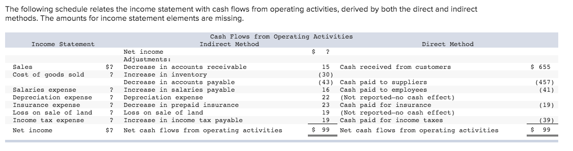 The following schedule relates the income statement with cash flows from operating activities, derived by both the direct and indirect
methods. The amounts for income statement elements are missing.
Cash Flows from Operating Activities
Indirect Method
Direct Method
Income Statement
Net income
Adjustment:
Sales
Cost of goods sold
Decrease in accounts receivable
$?
Increase in inventory
Cash received from customers
$ 655
15
(30)
( 43) Cash paid to suppliers
Cash paid to employees
(Not reported-no cash effect)
Cash paid for insurance
(Not reported-no cash effect)
Cash paid for income taxes
Decrease in accounts payable
Increase in salaries payable
Salaries expense
(457)
16
22
(41)
Depreciation expense
Depreciation expense
Insurance expense
Loss on sale of land
Income tax expense
Decrease in prepaid insurance
Loss on sale of land
Increase in income tax payable
Net cash flows from operating activities
23
(19)
19
19
$ 99
Net cash flows from operating activities
(39)
$ 99
Net income
$?
