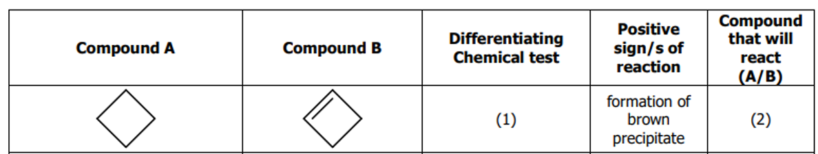 Compound
that will
Positive
Differentiating
sign/s of
reaction
Compound A
Compound B
Chemical test
react
(А/B).
formation of
brown
(1)
(2)
precipitate
