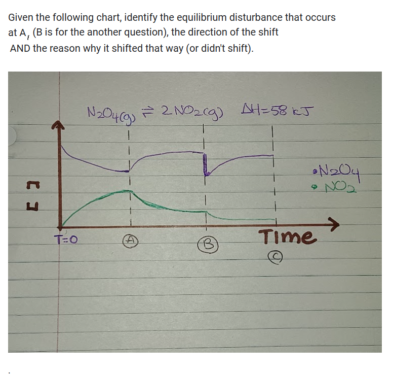 Given the following chart, identify the equilibrium disturbance that occurs
at A, (B is for the another question), the direction of the shift
AND the reason why it shifted that way (or didn't shift).
C 3
T=0
=
N₂04(g) 2 NO₂(g) AH=58kJ
1
B
•N204
Time