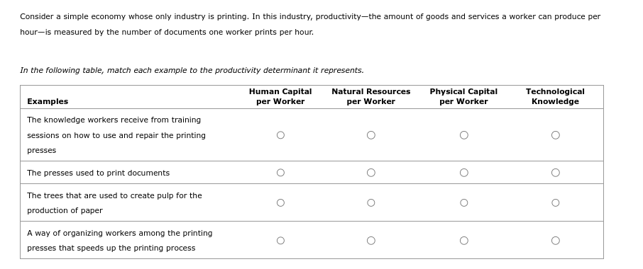 Consider a simple economy whose only industry is printing. In this industry, productivity-the amount of goods and services a worker can produce per
hour-is measured by the number of documents one worker prints per hour.
In the following table, match each example to the productivity determinant it represents.
Examples
The knowledge workers receive from training
sessions on how to use and repair the printing
presses
The presses used to print documents
The trees that are used to create pulp for the
production of paper
A way of organizing workers among the printing
presses that speeds up the printing process
Human Capital
per Worker
Natural Resources
per Worker
Physical Capital
per Worker
O
Technological
Knowledge