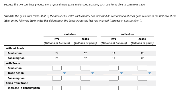 Because the two countries produce more rye and more jeans under specialization, each country is able to gain from trade.
Calculate the gains from trade-that is, the amount by which each country has increased its consumption of each good relative to the first row of the
table. In the following table, enter this difference in the boxes across the last row (marked "Increase in Consumption").
Without Trade
Production
Consumption
With Trade
Production
Trade action
Consumption
Gains from Trade
Increase in Consumption
Dolorium
24
24
Rye
Jeans
Rye
Jeans
(Millions of bushels) (Millions of pairs) (Millions of bushels) (Millions of pairs)
32
32
12
12
Bellissima
000
72
72