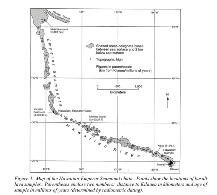 160W
Akeutian Trench
180
170 W
- 50ʻN-
Meiji Seamount
(5.000/70.7)
Shaded areas designate zones
between sea surface and 2 km
below sea surface
+ Topographic high
Figures in parentheses:
(km from Kilauea/millions of years)
40'N-
40°N-
1,000
500
kilometers
Hawaian-Emperor Bend
Yuryaku
Seamount
(3,520/43.4)
Midway Island
(2,432/27.7)
30'N
30'N
Ha
Kauai (5195.1)
Ridge
Hawaian
Islands
20'N
Hawali
160 W
Kilauea
170 W
180
170'E
Figure 3. Map of the Hawaiian-Emperor Seamount chain. Points show the locations of basalt
lava samples. Parentheses enclose two numbers: distance to Kilauea in kilometers and age of
sample in millions of years (determined by radiometric dating).
Emperor Seamounts

