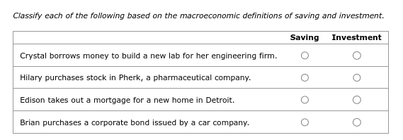 Classify each of the following based on the macroeconomic definitions of saving and investment.
Saving
Crystal borrows money to build a new lab for her engineering firm.
Hilary purchases stock in Pherk, a pharmaceutical company.
Edison takes out a mortgage for a new home in Detroit.
Brian purchases a corporate bond issued by a car company.
Investment
