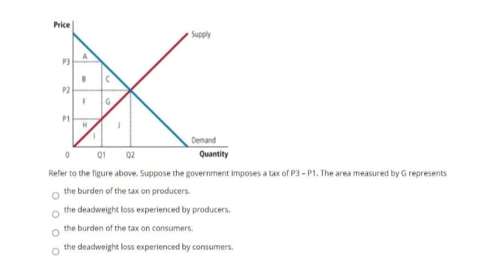 Price
Supply
P3
P2
P1
H.
Demand
0 Q1 Q2
Quantity
Refer to the figure above. Suppose the government imposes a tax of P3 - P1. The area measured by G represents
the burden of the tax on producers.
the deadweight loss experienced by producers.
the burden of the tax on consumers.
the deadweight loss experienced by consumers.
