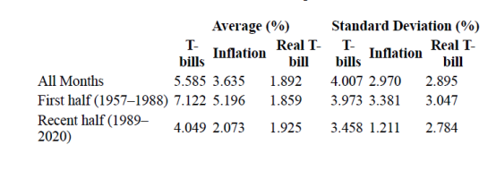 Average (%)
Inflation
T-
bills
5.585 3.635 1.892
1.859
1.925
Real T-
bill
All Months
First half (1957-1988) 7.122 5.196
Recent half (1989-
2020)
4.049 2.073
Standard Deviation (%)
Real T-
bill
T-
bills
4.007 2.970
3.973 3.381
3.458 1.211
Inflation
2.895
3.047
2.784