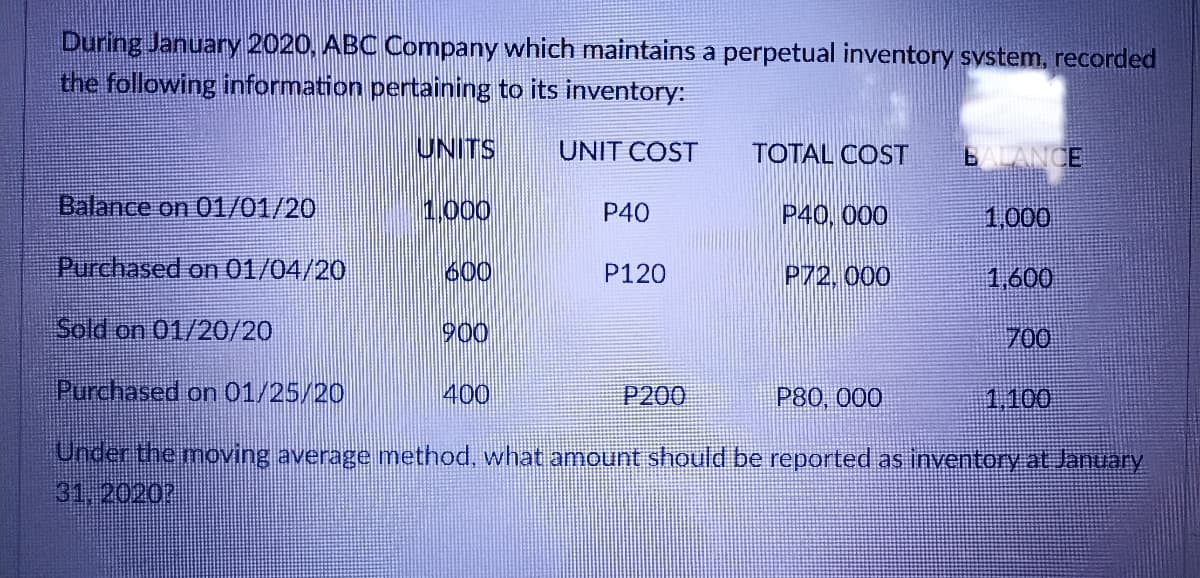 During January 2020, ABC Company which maintains a perpetual inventory system, recorded
the following information pertaining to its inventory:
UNITS
UNIT COST
TOTAL COST
BALANCE
Balance on 01/01/20
1.000
P40
P40, 000
1,000
Purchased on 01/04/20
600
P120
P72.000
1,600
Sold on 01/20/20
900
700
Purchased on 01/25/20
400
P200
P80, 000
1.100
Under the moving average method, what amount should be reported as inventory at January
31, 2020?