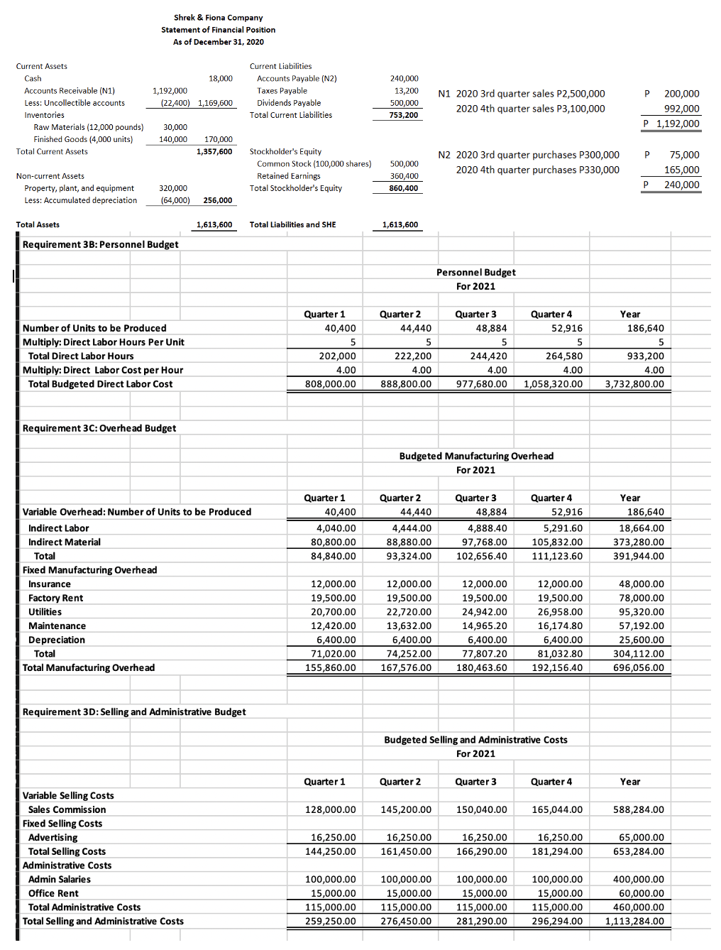 Shrek & Fiona Company
Statement of Financial Position
As of December 31, 2020
Current Assets
Current Liabilities
Cash
18,000
Accounts Payable (N2)
240,000
Accounts Receivable (N1)
Less: Uncollectible accounts
13,200
500,000
1,192,000
Taxes Payable
N1 2020 3rd quarter sales P2,500,000
P 200,000
(22,400) 1,169,600
Dividends Payable
2020 4th quarter sales P3,100,000
992,000
Inventories
Total Current Liabilities
753,200
P 1,192,000
Raw Materials (12,000 pounds)
30,000
Finished Goods (4,000 units)
140,000
170,000
Total Current Assets
1,357,600
Stockholder's Equity
75,000
165,000
240,000
N2 2020 3rd quarter purchases P300,000
Common Stock (100,000 shares)
Retained Earnings
500,000
2020 4th quarter purchases P330,000
Non-current Assets
360,400
Property, plant, and equipment
320,000
Total Stockholder's Equity
860,400
Less: Accumulated depreciation
(64,000)
256.000
Total Assets
1,613,600
Total Liabilities and SHE
1,613,600
Requirement 3B: Personnel Budget
Personnel Budget
For 2021
Quarter 1
Quarter 2
Quarter 3
Quarter 4
Year
Number of Units to be Produced
40,400
44,440
48,884
52,916
186,640
Multiply: Direct Labor Hours Per Unit
5
5
5
Total Direct Labor Hours
202,000
222,200
244,420
264,580
933,200
Multiply: Direct Labor Cost per Hour
4.00
4.00
4.00
4.00
4.00
Total Budgeted Direct Labor Cost
808,000.00
888,800.00
977,680.00
1,058,320.00
3,732,800.00
Requirement 3C: Overhead Budget
Budgeted Manufacturing Overhead
For 2021
Quarter 1
Quarter 2
Quarter 3
Quarter 4
Year
Variable Overhead: Number of Units to be Produced
40,400
44,440
48,884
52,916
186,640
Indirect Labor
4,040.00
4,444.00
4,888.40
5,291.60
18,664.00
Indirect Material
80,800.00
88,880.00
97,768.00
105,832.00
373,280.00
Total
84,840.00
93,324.00
102,656.40
111,123.60
391,944.00
Fixed Manufacturing Overhead
Insurance
12,000.00
12,000.00
12,000.00
12,000.00
48,000.00
Factory Rent
19,500.00
19,500.00
19,500.00
19,500.00
78,000.00
22,720.00
13,632.00
26,958.00
16,174.80
Utilities
20,700.00
24,942.00
95,320.00
Maintenance
12,420.00
14,965.20
57,192.00
Depreciation
6,400.00
6,400.00
6,400.00
6,400.00
25,600.00
Total
71,020.00
74,252.00
77,807.20
81,032.80
304,112.00
Total Manufacturing Overhead
155,860.00
167,576.00
180,463.60
192,156.40
696,056.00
Requirement 3D: Selling and Administrative Budget
Budgeted Selling and Administrative Costs
For 2021
Quarter 1
Quarter 2
Quarter 3
Quarter 4
Year
Variable Selling Costs
Sales Commission
128,000.00
145,200.00
150,040.00
165,044.00
588,284.00
Fixed Selling Costs
Advertising
16,250.00
16,250.00
16,250.00
16,250.00
65,000.00
Total Selling Costs
144,250.00
161,450.00
166,290.00
181.294.00
653,284.00
Administrative Costs
Admin Salaries
100,000.00
100,000.00
100,000.00
100,000.00
400,000.00
15,000.00
115,000.00
Office Rent
15,000.00
15,000.00
15,000.00
60,000.00
Total Administrative Costs
115,000.00
115,000.00
115,000.00
460,000.00
Total Selling and Administrative Costs
259,250.00
276,450.00
281,290.00
296,294.00
1,113,284.00
