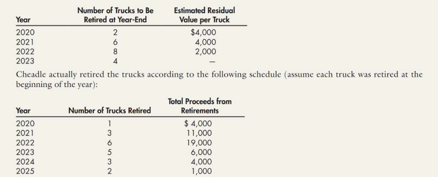 Number of Trucks to Be
Estimated Residual
Retired at Year-End
Value per Truck
Year
$4,000
4,000
2,000
2020
2
2021
6
2022
8
2023
4
Cheadle actually retired the trucks according to the following schedule (assume each truck was retired at the
beginning of the year):
Number of Trucks Retired
Total Proceeds from
Retirements
Year
$ 4,000
11,000
19,000
6,000
4,000
1,000
2020
1
2021
3
2022
6
2023
5
2024
3
2025
2
