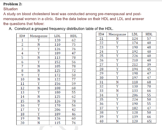 Problem 2:
Situation
A study on blood cholesterol level was conducted among pre-menopausal and post-
menopausal women in a clinic. See the data below on their HDL and LDL and answer
the questions that follow:
A. Construct a grouped frequency distribution table of the HDL.
ID#
1
2
3
4
5
6
7
8
9
10
11
12
13
14
SENBOS
15
16
17
18
19
20
Menopause
Y
N
Y
Y
N
Y
N
N
Y
N
Y
N
Y
N
N
Y
Y
Y
N
N
LDL
120
110
126
189
113
152
105
125
172
122
156
108
180
125
126
170
206
189
126
115
HDL
62
75
76
47
78
B8N8OCO
56
78
72
50
77
59
68
55
62
78
56
42
46
60
76
ID#
21
22
23
24
25
26
27
28
29
30
31
32
33
34
35
36
37
38
39
40
Menopause
N
Y
Y
Y
Y
Y
Y
Y
Y
N
Y
N
Y
Y
Y
Y
Y
Y
N
LDL
124
174
190
192
226
210
212
194
198
197
118
130
133
206
224
190
182
128
139
120
HDL
57
40
48
40
40
40
39
45
47
47
68
70
66
55
50
55
47
50
66
65