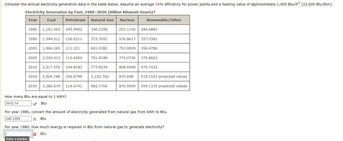 Consider the annual electricity generation data in the table below. Assume an average 34% efficiency for power plants and a heating value of approximately 1,000 Btu/ft3 (22,000 Btu/lbm).
Electricity Generation by Fuel, 1980-2030 (billion kilowatt-hours) +
Year
Petroleum Natural Gas Nuclear
1980 1,161.562 245.9942
Coal
1990 1,594.011 126.6211
Enter a number.
2000 1,966.265 111.221
2005 2,040.913 115.4264
2010 2,217.555 104.8182
2020 2,504.786 106.6799
2030 3,380.674 114.6741
How many Btu are equal to 1 kWh?
3412.14
Btu
……………
✓
346.2399
372.7652
601.0382
751.8189
773.8234
1,102.762
992.7706
251.1156 284.6883
Renewable/Other
576.8617 357.2381
753.8929 356.4786
774.0726 375.8663
808.6948
870.698
475.7432
515.1523 projected values
870.5909 559.1335 projected values
For year 1980, convert the amount of electricity generated from natural gas from kWh to Btu.
346.2399
X Btu
For year 1980, how much energy is required in Btu from natural gas to generate electricity?
XBtu