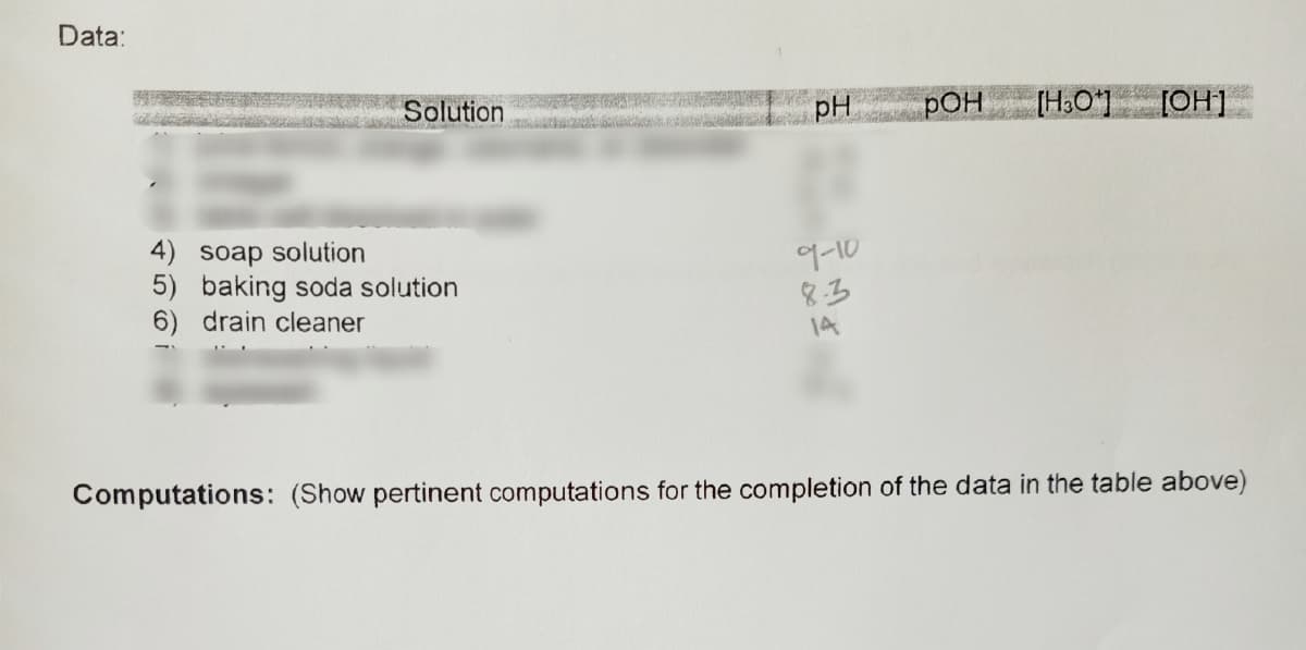 Data:
Solution
pH
РОН
[H,O]
[OH]
4) soap solution
5) baking soda solution
6) drain cleaner
9-10
8.3
14
Computations: (Show pertinent computations for the completion of the data in the table above)
