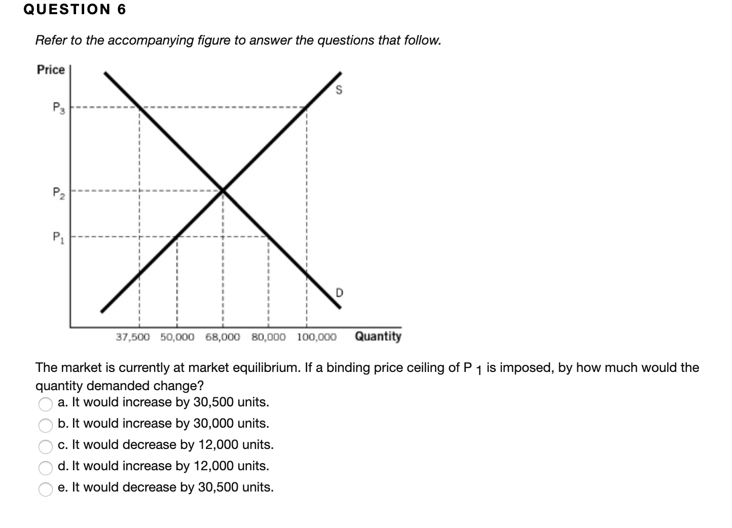 QUESTION 6
Refer to the accompanying figure to answer the questions that follow.
Price
P3
P2
P1
Quantity
37,500 50,000 68,000 80,000 100,000
The market is currently at market equilibrium. If a binding price ceiling of P 1 is imposed, by how much would the
quantity demanded change?
a. It would increase by 30,500 units.
b. It would increase by 30,000 units.
c. It would decrease by 12,000 units.
d. It would increase by 12,000 units.
e. It would decrease by 30,500 units.
OOOO
