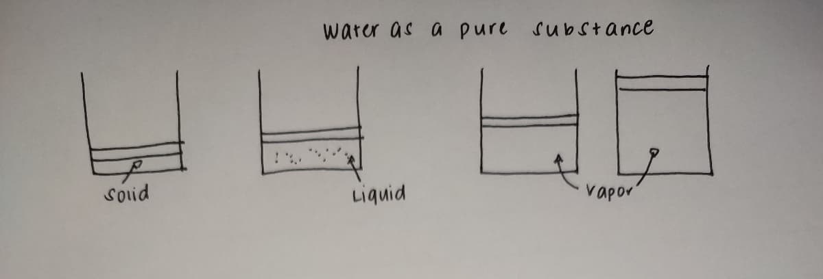 f
Solid
water as a pure substance
Liquid
vapor