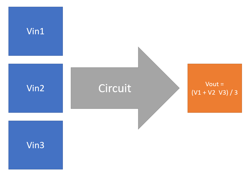 Vin1
Vout =
Vin2
Circuit
(V1 + V2 V3) / 3
Vin3
