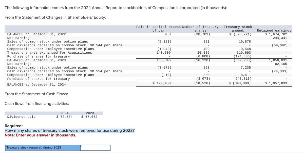 The following information comes from the 2024 Annual Report to stockholders of Composition Incorporated (in thousands):
From the Statement of Changes in Shareholders' Equity:
BALANCES at December 31, 2022
Net earnings
Sales of common stock under option plans
Cash dividends declared on common stock: $0.544 per share
Compensation under employee incentive plans
Treasury shares exchanged for Acquisitions
Purchase of shares for treasury
BALANCES at December 31, 2023
Net earnings
Sales of common stock under option plans
Cash dividends declared on common stock: $0.554 per share
Compensation under employee incentive plans
Purchase of shares for treasury
BALANCES at December 31, 2024
From the Statement of Cash Flows:
Cash flows from financing activities:
2024
2023
Dividends paid
$ 72,384
$ 67,072
Required:
How many shares of treasury stock were removed for use during 2023?
Note: Enter your answer in thousands.
Treasury stock removed during 2023
Paid-in capital-excess Number of Treasury
of par
$ 0
shares
(30,701)
Treasury stock
amount
$ (525,721)
Retained earnings
$ 1,674,782
244, 341
(5,321)
391
10,878
(69,092)
(1,942)
409
9,548
140,609
20,589
(6,808)
133,346
(16,120)
319,693
(124,306)
(309,908)
(3,678)
293
7,235
1,850,031
82,105
(74,303)
(210)
380
8,411
$ 129,458
(3,073)
(18,520)
(48,818)
$ (343,080)
$ 1,857,833