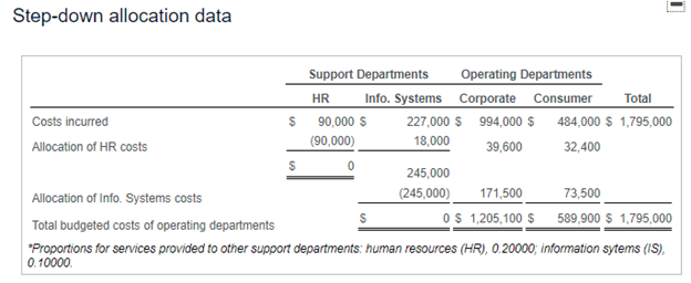 Step-down allocation data
Support Departments
Info. Systems Corporate Consumer
Operating Departments
HR
$ 90,000 S
(90,000)
Total
227,000 $ 994,000 $ 484,000 $ 1,795,000
18,000
Costs incurred
Allocation of HR costs
39,600
32,400
245,000
Allocation of Info. Systems costs
(245,000)
171,500
73,500
O$ 1,205,100 S
589,900 $ 1,795,000
Total budgeted costs of operating departments
"Proportions for services provided to other support departments: human resources (HR), 0.20000; information sytems (IS),
0.10000.
