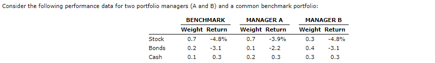 Consider the following performance data for two portfolio managers (A and B) and a common benchmark portfolio:
BENCHMARK
MANAGER A
MANAGER B
Weight Return
Weight Return
Weight Return
Stock
0.7
-4.8%
0.7
-3.9%
0.3
-4.8%
Bonds
0.2
-3.1
0.1
-2.2
0.4
-3.1
Cash
0.1
0.3
0.2
0.3
0.3
0.3
