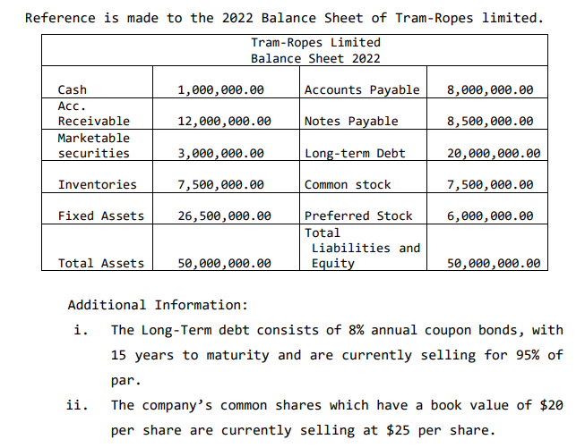 Reference is made to the 2022 Balance Sheet of Tram-Ropes limited.
Tram-Ropes Limited
Balance Sheet 2022
Cash
Acc.
Receivable
Marketable
securities
Inventories
Fixed Assets
Total Assets
i.
1,000,000.00
ii.
12,000,000.00
3,000,000.00
7,500,000.00
26,500,000.00
50,000,000.00
Accounts Payable
Notes Payable
Long-term Debt
Common stock
Preferred Stock
Total
Liabilities and
Equity
8,000,000.00
8,500,000.00
20,000,000.00
7,500,000.00
6,000,000.00
Additional Information:
The Long-Term debt consists of 8% annual coupon bonds, with
15 years to maturity and are currently selling for 95% of
par.
The company's common shares which have a book value of $20
per share are currently selling at $25 per share.
50,000,000.00