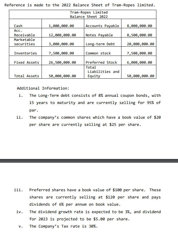 Reference is made to the 2022 Balance Sheet of Tram-Ropes limited.
Tram-Ropes Limited
Balance Sheet 2022
Cash
Acc.
Receivable
Marketable
securities
Inventories
Fixed Assets
Total Assets
i.
ii.
iii.
iv.
1,000,000.00
V.
12,000,000.00
3,000,000.00
7,500,000.00
26,500,000.00
50,000,000.00
Accounts Payable
Notes Payable
Long-term Debt
Common stock
Preferred Stock
Total
Liabilities and
Equity
Additional Information:
The Long-Term debt consists of 8% annual coupon bonds, with
15 years to maturity and are currently selling for 95% of
par.
The company's common shares which have a book value of $20
per share are currently selling at $25 per share.
8,000,000.00
8,500,000.00
20,000,000.00
7,500,000.00
6,000,000.00
50,000,000.00
Preferred shares have a book value of $100 per share. These
shares are currently selling at $120 per share and pays
dividends of 6% per annum on book value.
The dividend growth rate is expected to be 3%, and dividend
for 2023 is projected to be $5.00 per share.
The Company's Tax rate is 30%.