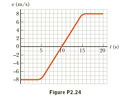 v (m/s)
t (s)
20
5-
10
15
-2
-4
-6
-8
Figure P2.24
