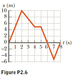 х (m)
10
8
t (s)
_i 2 3 4 5 678
-2
-4
-6
Figure P2.6
6420
