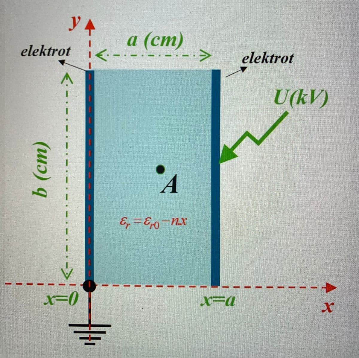 y A
а (ст)
<>
a
elektrot
elektrot
U(kV)
--
一.
x=0
X3a
1.
(шә) q
