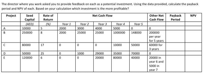The director where you work asked you to provide feedback on each as a potential investment. Using the data provided, calculate the payback
period and NPV of each. Based on your calculation which investment is the more profitable?
Seed
Capital
(AED)
10000
Rate of
Payback
Period
Project
Net Cash Flow
Other Net
NPV
Return
Cash Flow
(%)
Year 4
5000
1000000
Year 1
Year 2
Year 3
Year 5
5.
2000
3000
25000
4000
25000
B
250000
8
2000
148000
200000
per year
for 5 years
80000
17
10000
50000
60000 for
3 years
D.
50000
120000
25
1000
29000
20000
35000
70000
6
80000
40000
20000 in
year 6 and
5000 in
year 7
