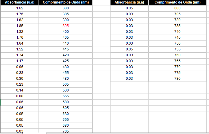 Absorbância (u.a)
Comprimento de Onda (nm)
Absorbância (u.a)
Comprimento de Onda (nm)
1.62
380
0.05
680
1.76
385
0.03
705
1.82
390
0.03
730
1.85
395
0.03
735
1.82
400
0.03
740
1.76
405
0.03
745
1.64
410
0.03
750
1.52
415
0.05
755
1.34
420
0.03
760
1.17
425
0.03
765
0.96
430
0.03
770
0.38
455
0.03
775
0.30
480
0.03
780
0.23
505
0.14
530
0.08
555
0.06
580
0.06
605
0.05
630
0.05
655
0.05
680
0.03
705
