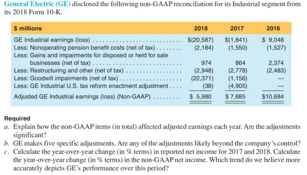 General Electric (GE) disclosed the following non-GAAP reconciliation for its Industrial segment from
its 2018 Form 10-K.
$ millions
2018
2017
2016
GE Industrial earnings (loss)
Less: Nonoperating pension benefit costs (net of tax).
Less: Gains and impairments for disposed or held for sale
businesses (net of tax)
Less: Restructuring and other (net of tax)
Less: Goodwill impairments (net of tax).
Less: GE Industrial U.S. tax reform enactment adjustment
$ 9,048
$(20,587)
(2,184)
$(1,841)
(1,550)
(1,527)
974
864
2,374
(2,948)
(22,371)
(38)
(2,778)
(1,156)
(4,905)
(2,483)
Adjusted GE Industrial earnings (loss) (Non-GAAP)
$ 5,980
$ 7,685
$10,684
Required
a. Explain how the non-GAAP items (in total) affected adjusted earnings each year. Are the adjustments
significant?
b. GE makes five specific adjustments. Are any of the adjustments likely beyond the company's control?
c. Calculate the year-over-year change (in % terms) in reported net income for 2017 and 2018. Calculate
the year-over-year change (in % terms) in the non-GAAP net income. Which trend do we believe more
accurately depicts GE's performance over this period?
