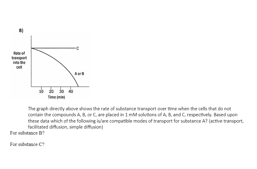 B)
Rate of
transport
into the
cll
A or B
10 20 30 40
Time (min)
The graph directly above shows the rate of substance transport over time when the cells that do not
contain the compounds A, B, or C, are placed in 1 mM solutions of A, B, and C, respectively. Based upon
these data which of the following is/are compatible modes of transport for substance A? (active transport,
facilitated diffusion, simple diffusion)
For substance B?
For substance C?
