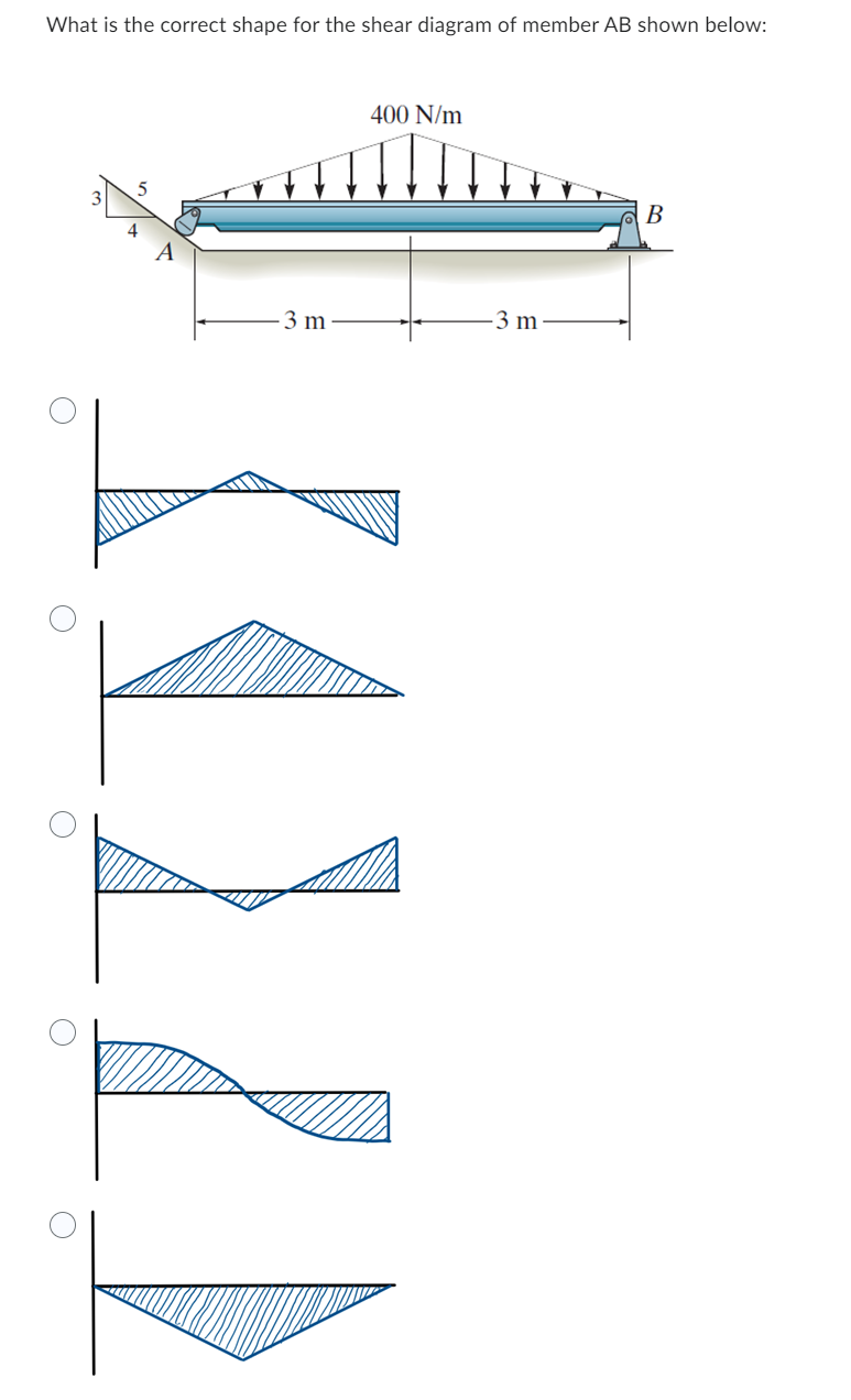 What is the correct shape for the shear diagram of member AB shown below:
3 m
400 N/m
(
-3 m
B